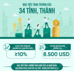 Mục tiêu tăng trưởng của 34 tỉnh, thành trong kỷ nguyên mới